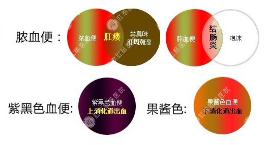 便血